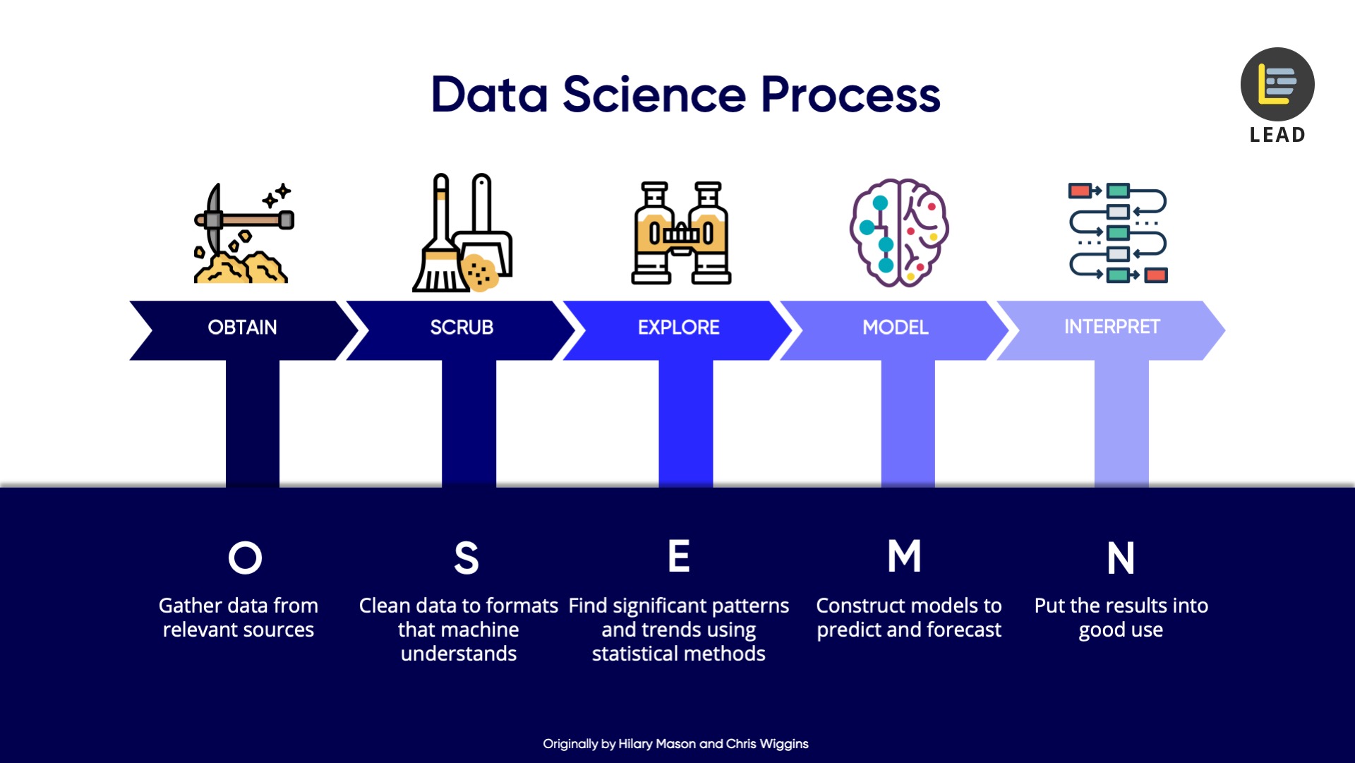 B use data. Data Scientist проекты. Data Science process. Обработка данных в data Science. Тройка data Scientist.