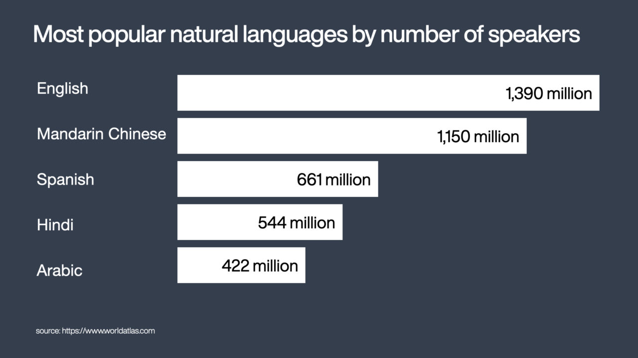 Most popular natural language- What is Natural Language Processing