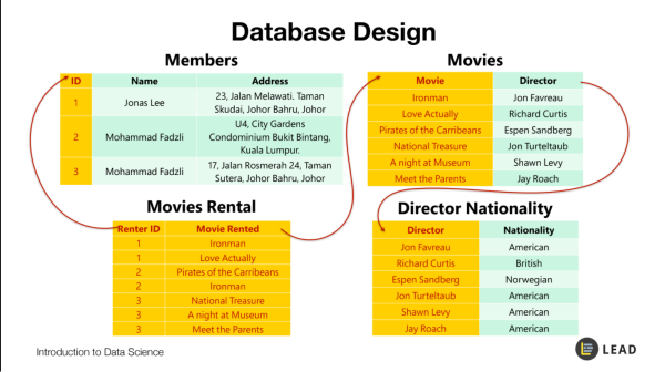 database design, data science interview