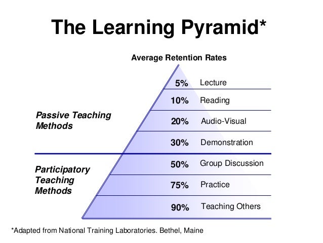 the-learning-pyramid-1-638