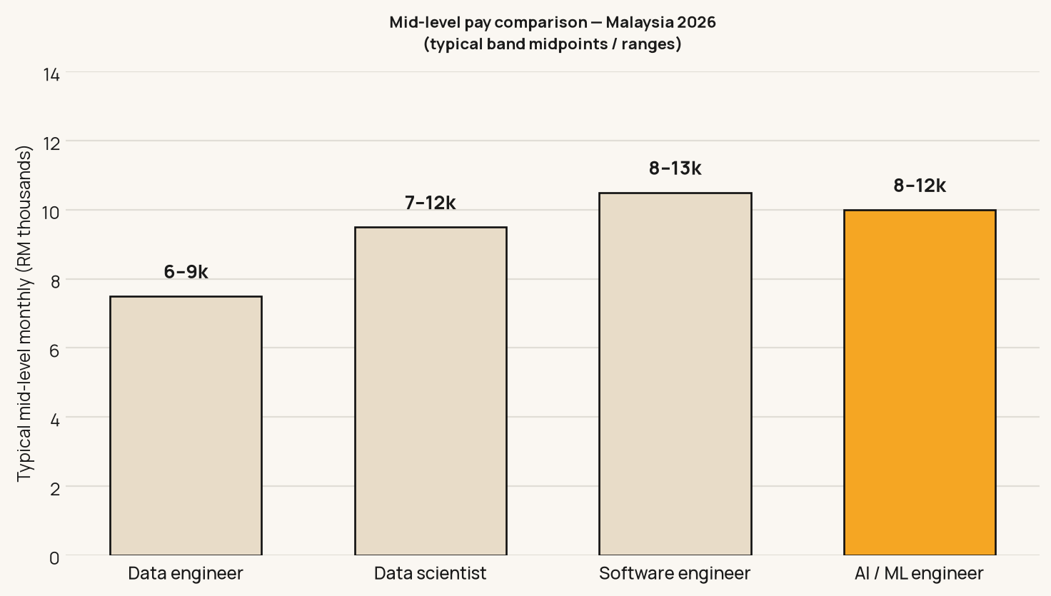 Mid-level salary comparison AI engineer vs software data roles Malaysia 2026