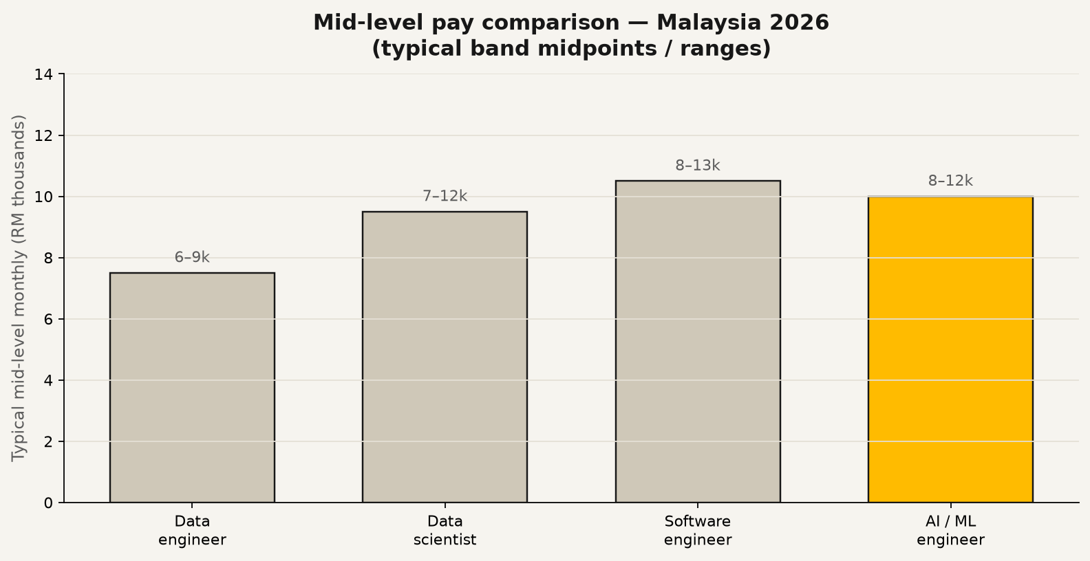 Mid-level salary comparison AI engineer vs software data roles Malaysia 2026