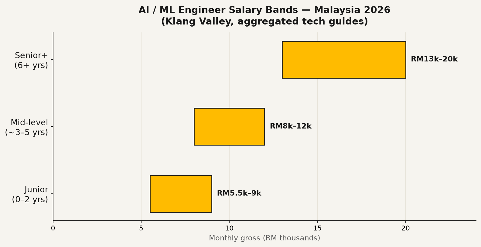 AI ML engineer salary bands Malaysia 2026 chart