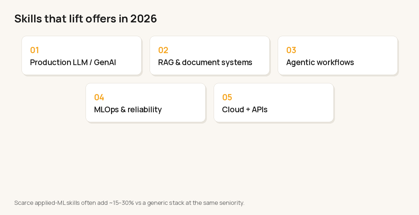 Skills that lift AI engineer salary offers in Malaysia 2026