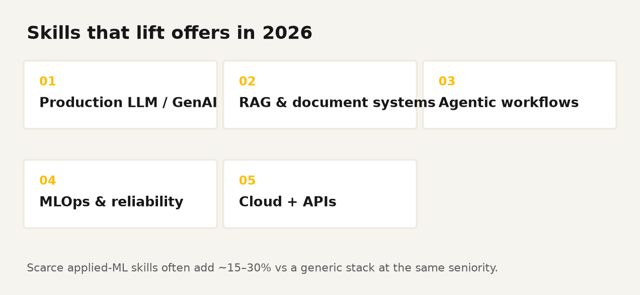 Skills that lift AI engineer salary offers in Malaysia 2026