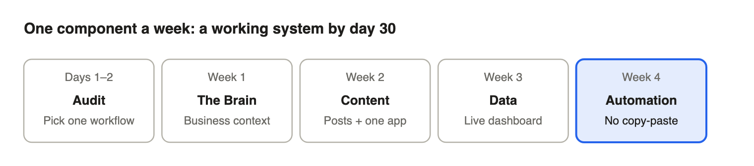 30-day AI Operating System roadmap: audit, the Brain, content, data, automation